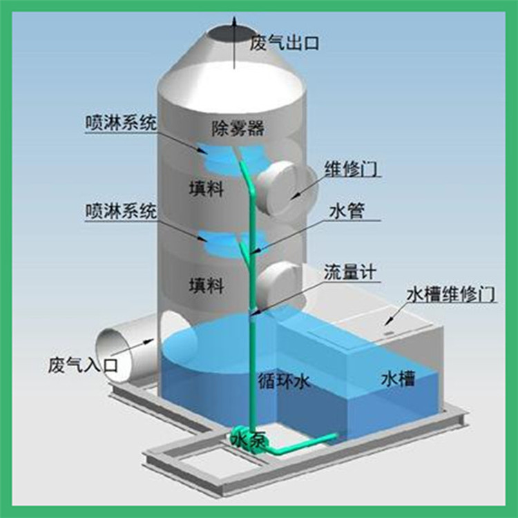 噴淋塔，廢氣凈化塔，廢氣如何處理？