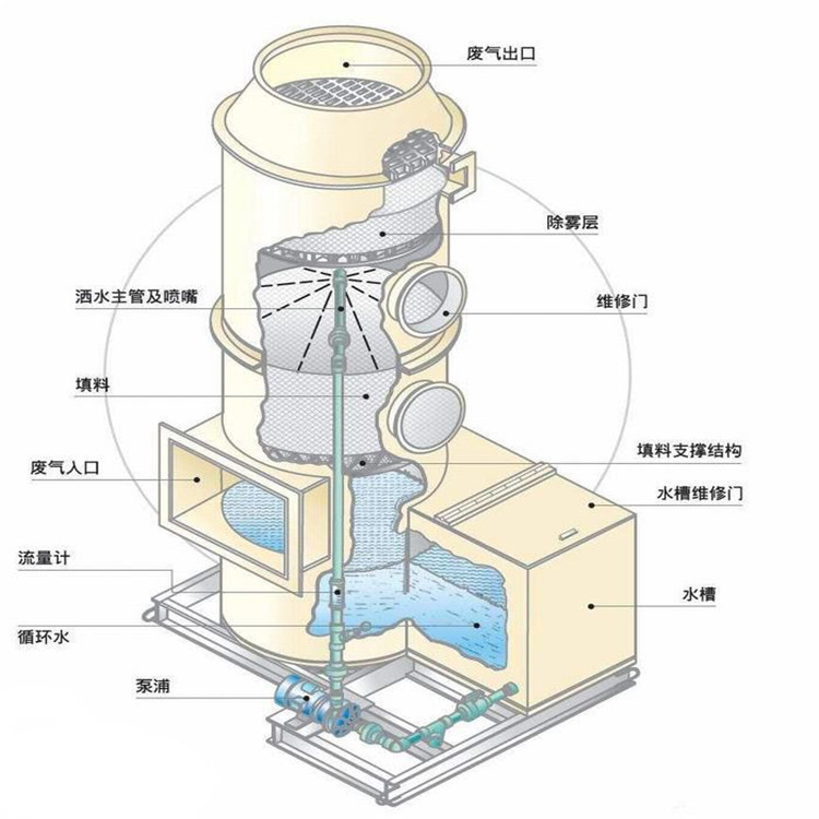 水噴淋，廢氣凈化塔內(nèi)部填料作用。